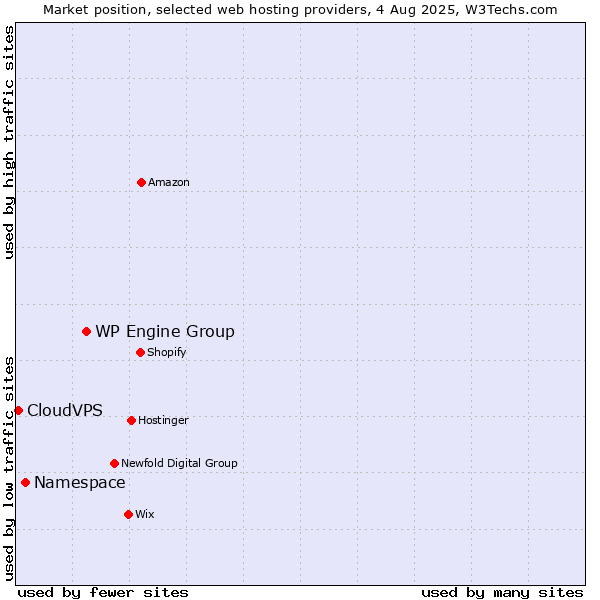 Market position of WP Engine Group vs. Namespace vs. CloudVPS