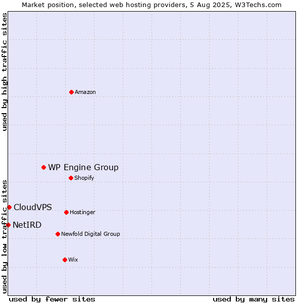 Market position of WP Engine Group vs. CloudVPS vs. NetIRD
