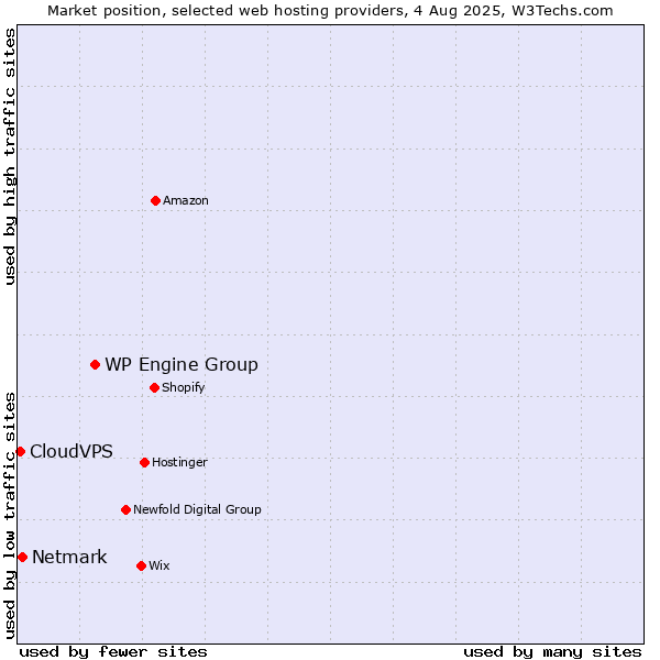 Market position of WP Engine Group vs. Netmark vs. CloudVPS