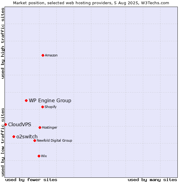 Market position of WP Engine Group vs. o2switch vs. CloudVPS