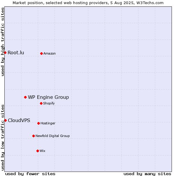 Market position of WP Engine Group vs. CloudVPS vs. Root.lu
