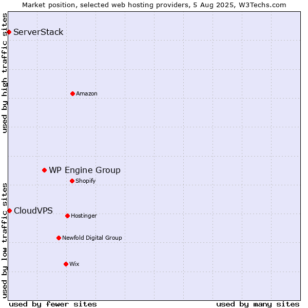 Market position of WP Engine Group vs. CloudVPS vs. ServerStack
