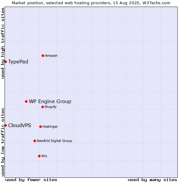 Market position of WP Engine Group vs. TypePad vs. CloudVPS