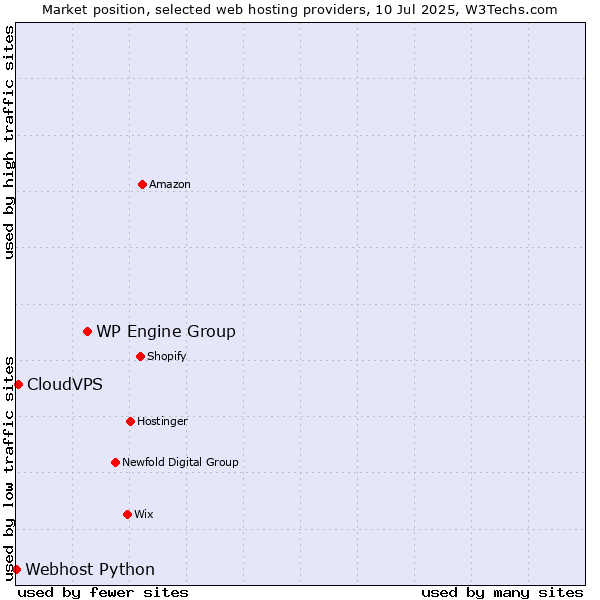 Market position of WP Engine Group vs. CloudVPS vs. Webhost Python