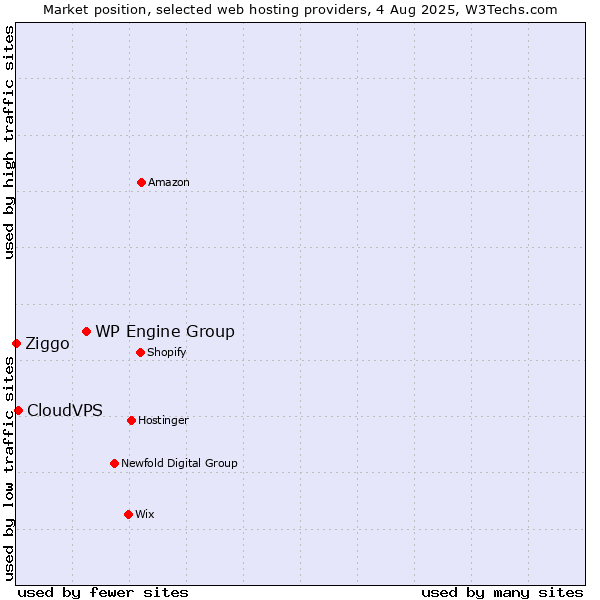 Market position of WP Engine Group vs. CloudVPS vs. Ziggo