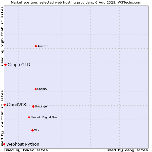 Market position of Grupo GTD vs. CloudVPS vs. Webhost Python