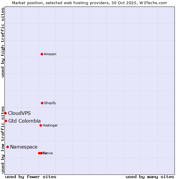 Market position of Namespace vs. Gtd Colombia vs. CloudVPS