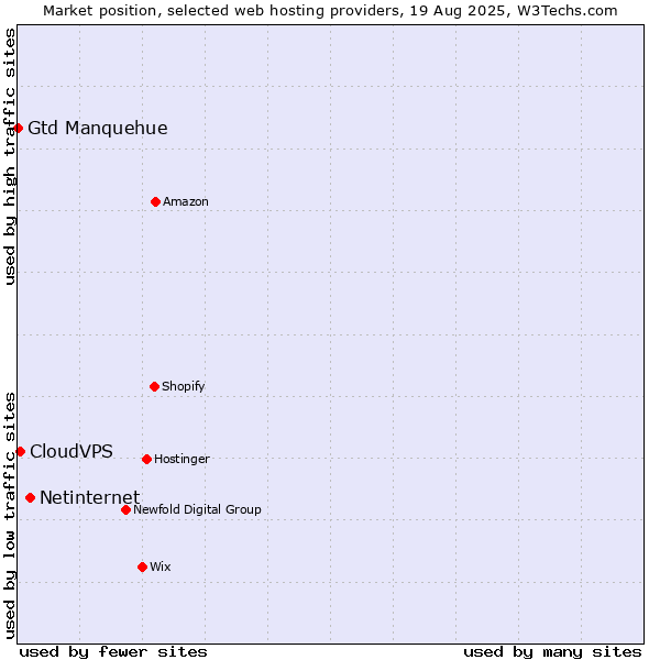 Market position of Netinternet vs. CloudVPS vs. Gtd Manquehue