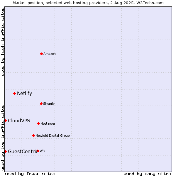 Market position of Netlify vs. CloudVPS vs. GuestCentric