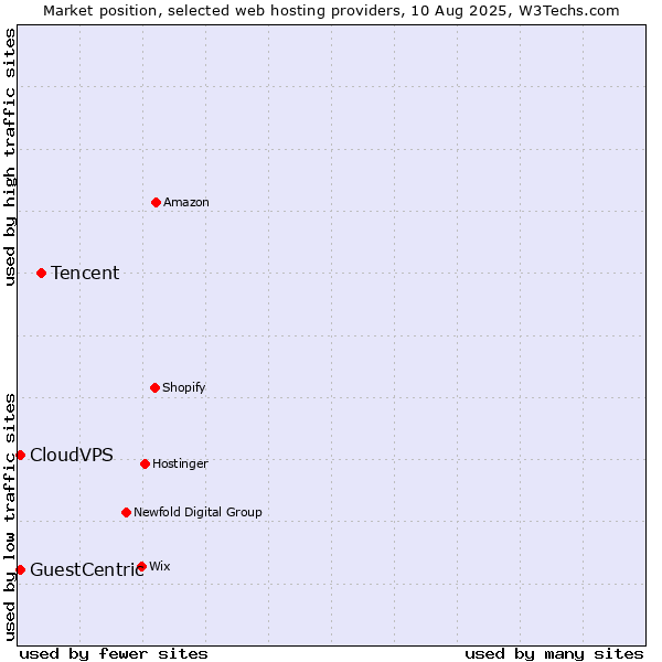 Market position of Tencent vs. CloudVPS vs. GuestCentric