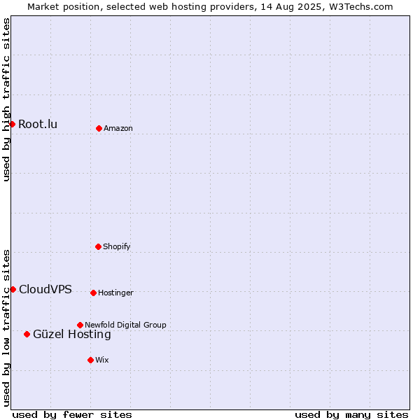 Market position of Güzel Hosting vs. CloudVPS vs. Root.lu
