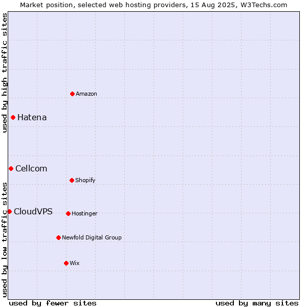 Market position of Hatena vs. Cellcom vs. CloudVPS