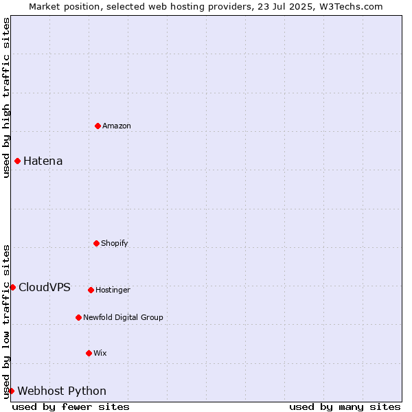Market position of Hatena vs. CloudVPS vs. Webhost Python