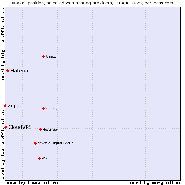Market position of Hatena vs. CloudVPS vs. Ziggo