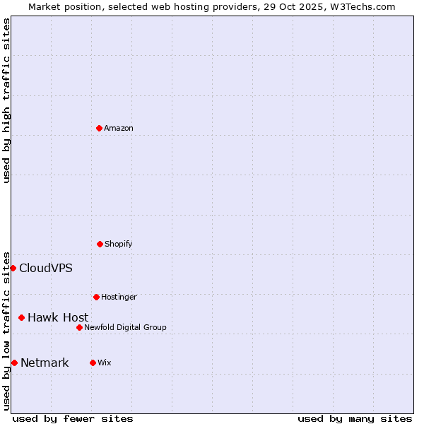 Market position of Hawk Host vs. Netmark vs. CloudVPS