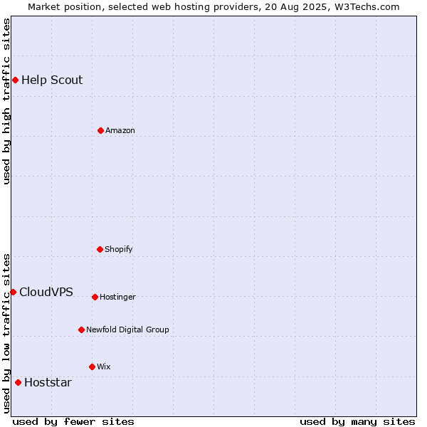 Market position of Hoststar vs. Help Scout vs. CloudVPS