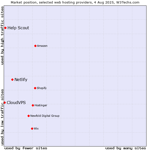 Market position of Netlify vs. Help Scout vs. CloudVPS