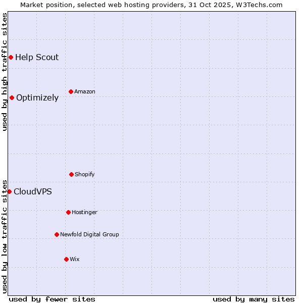 Market position of Optimizely vs. Help Scout vs. CloudVPS