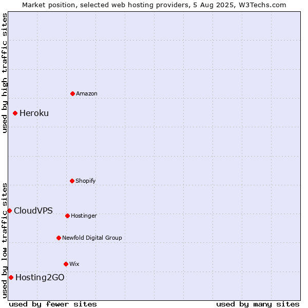 Market position of Heroku vs. Hosting2GO vs. CloudVPS