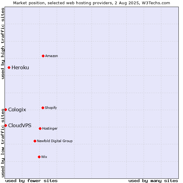 Market position of Heroku vs. CloudVPS vs. Cologix