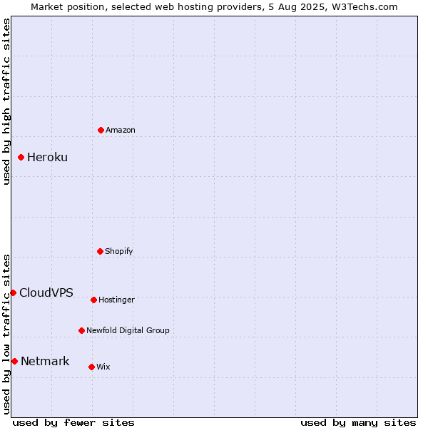 Market position of Heroku vs. Netmark vs. CloudVPS