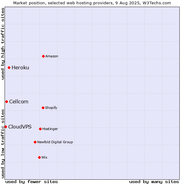 Market position of Heroku vs. Cellcom vs. CloudVPS
