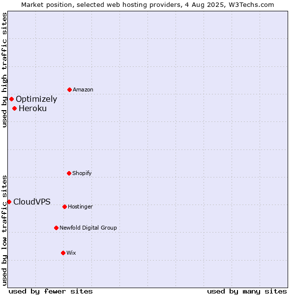 Market position of Heroku vs. Optimizely vs. CloudVPS