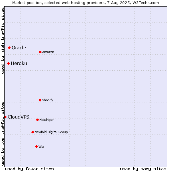 Market position of Oracle vs. Heroku vs. CloudVPS