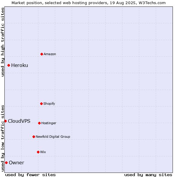 Market position of Heroku vs. Owner vs. CloudVPS
