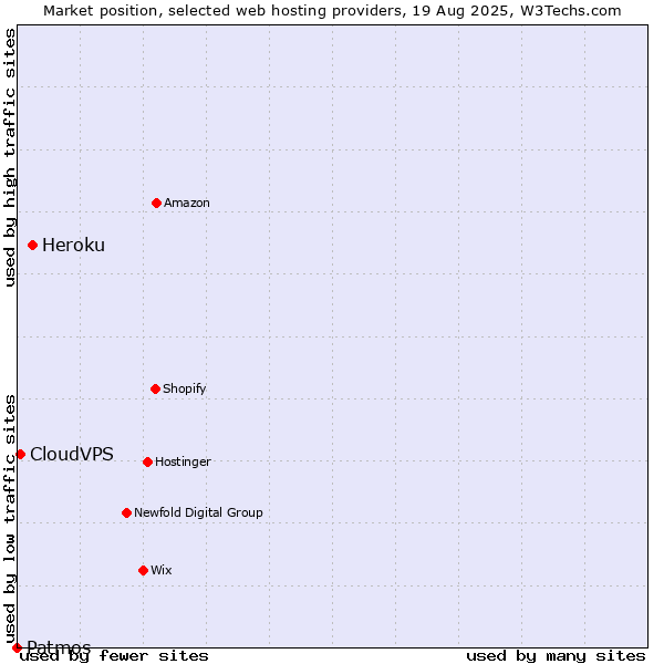 Market position of Heroku vs. CloudVPS vs. Patmos