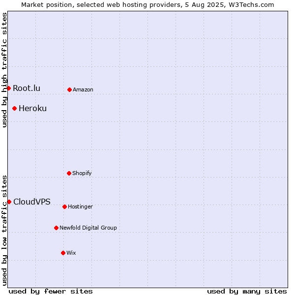 Market position of Heroku vs. CloudVPS vs. Root.lu