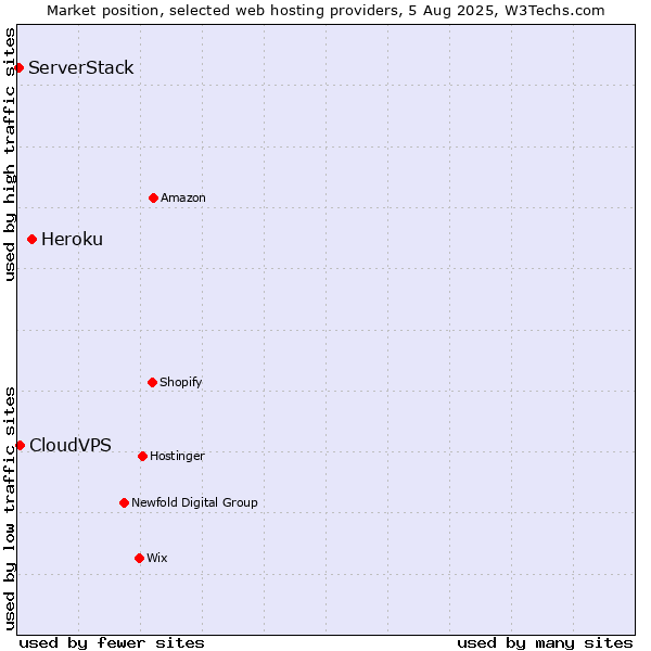 Market position of Heroku vs. CloudVPS vs. ServerStack