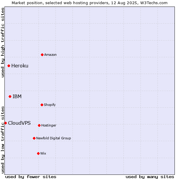 Market position of IBM vs. Heroku vs. CloudVPS