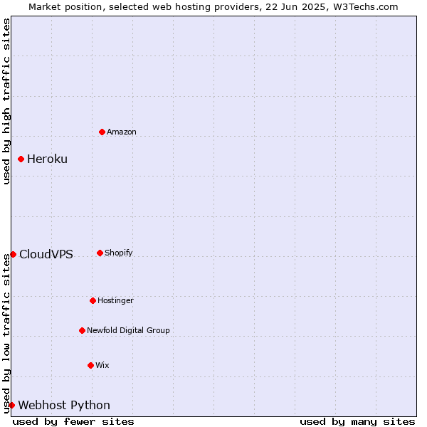 Market position of Heroku vs. CloudVPS vs. Webhost Python