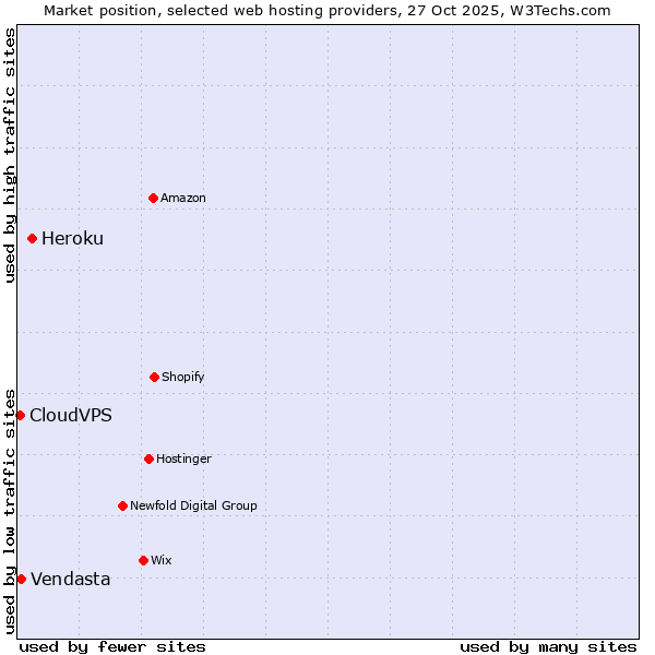 Market position of Heroku vs. Vendasta vs. CloudVPS