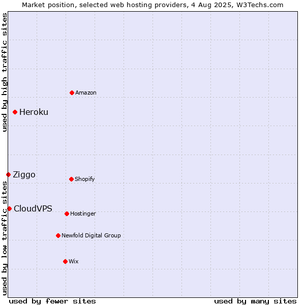 Market position of Heroku vs. CloudVPS vs. Ziggo