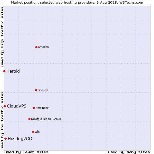 Market position of Hosting2GO vs. CloudVPS vs. Herold