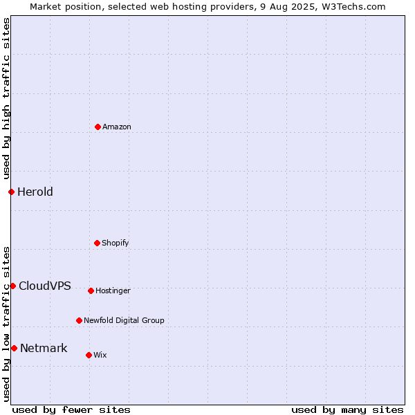 Market position of Netmark vs. CloudVPS vs. Herold