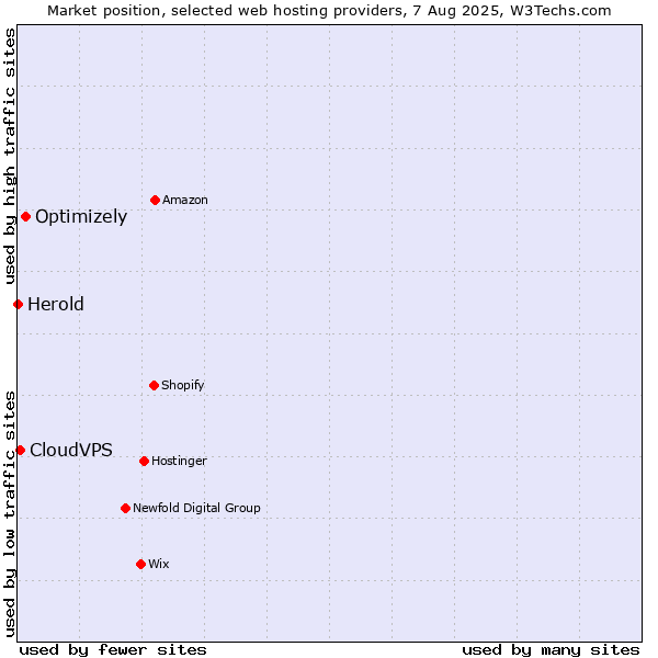 Market position of Optimizely vs. CloudVPS vs. Herold