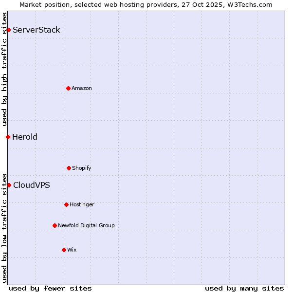 Market position of CloudVPS vs. ServerStack vs. Herold