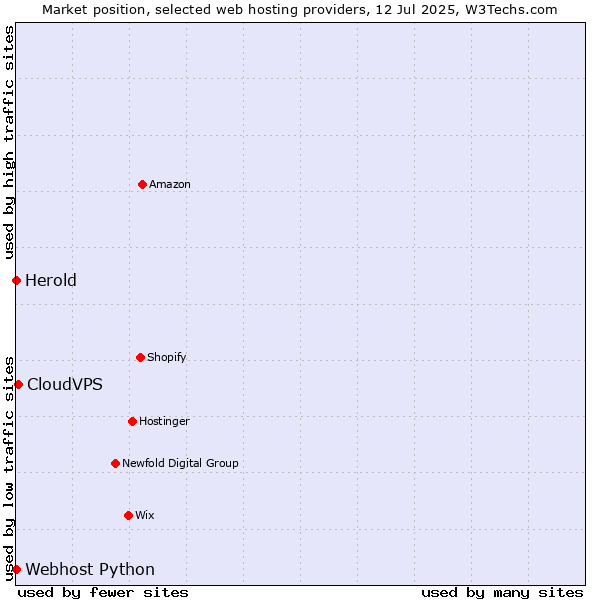 Market position of CloudVPS vs. Webhost Python vs. Herold