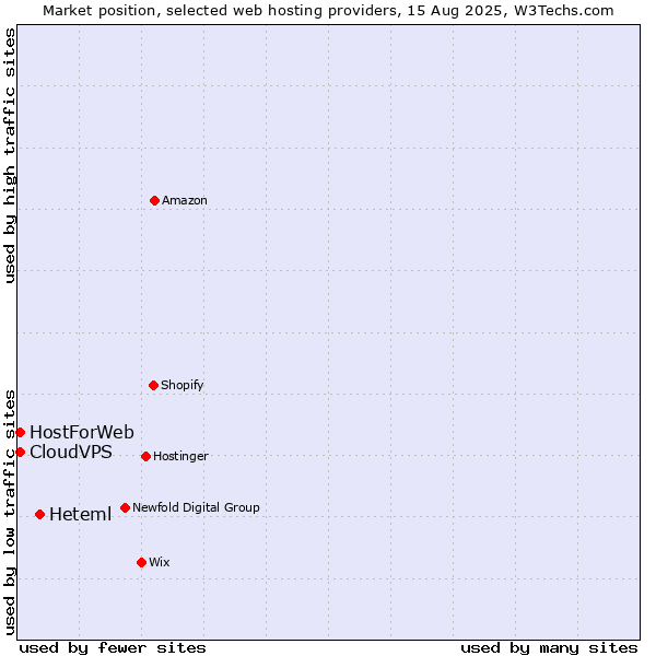 Market position of Heteml vs. CloudVPS vs. HostForWeb