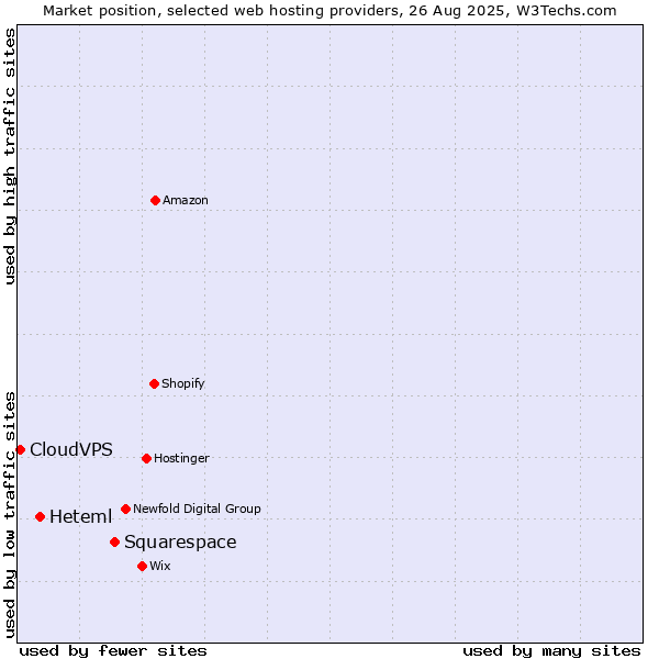 Market position of Squarespace vs. Heteml vs. CloudVPS