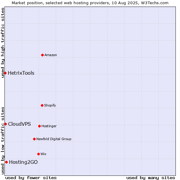 Market position of Hosting2GO vs. CloudVPS vs. HetrixTools