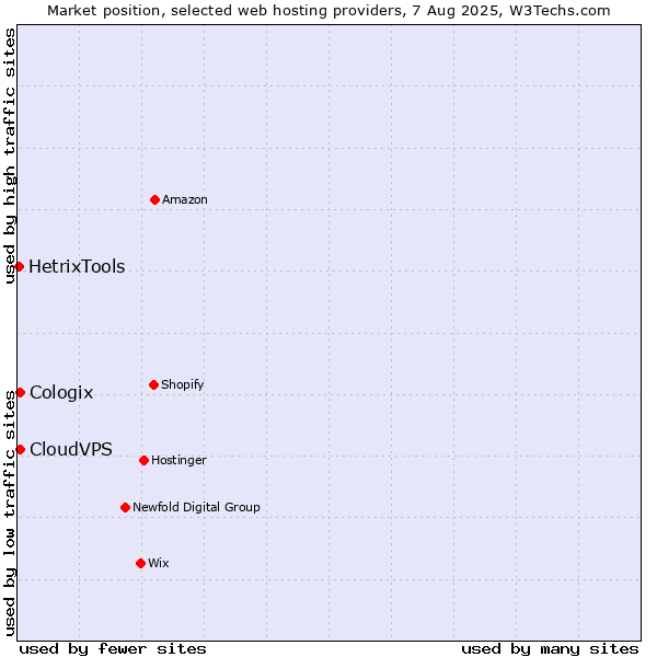 Market position of CloudVPS vs. Cologix vs. HetrixTools
