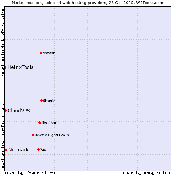 Market position of Netmark vs. CloudVPS vs. HetrixTools