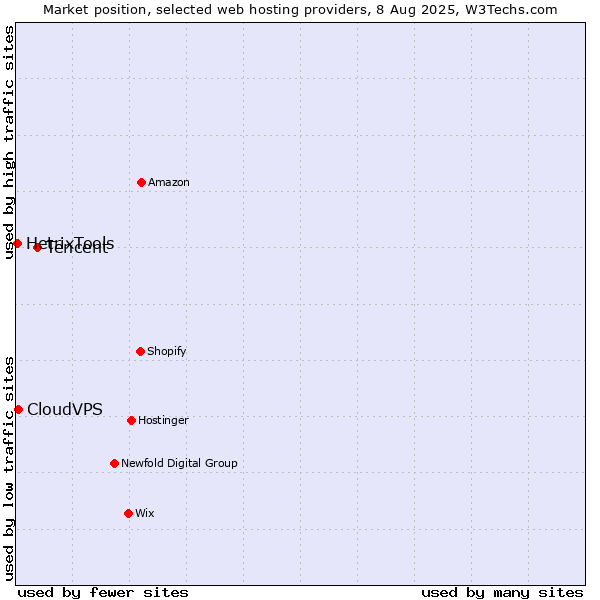 Market position of Tencent vs. CloudVPS vs. HetrixTools