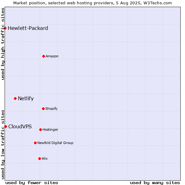Market position of Netlify vs. CloudVPS vs. Hewlett-Packard