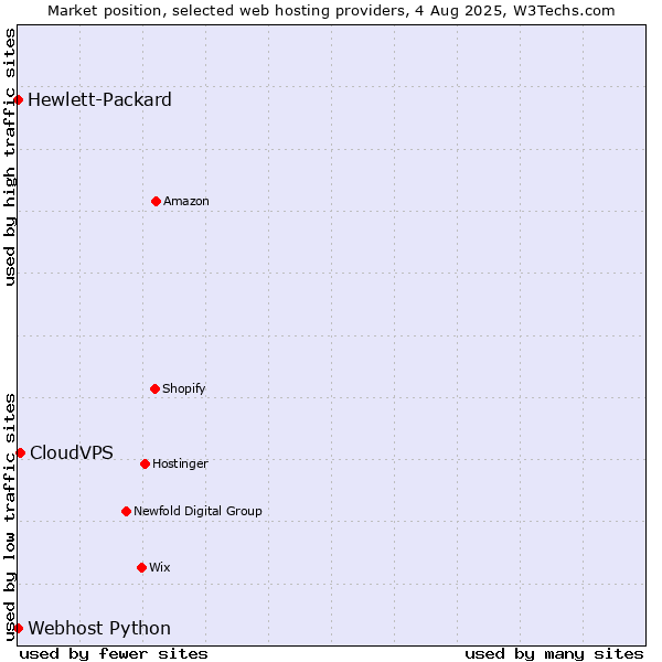 Market position of CloudVPS vs. Webhost Python vs. Hewlett-Packard