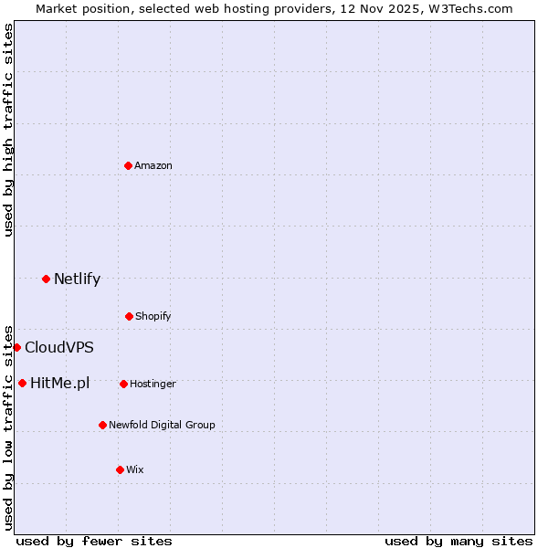 Market position of Netlify vs. HitMe.pl vs. CloudVPS